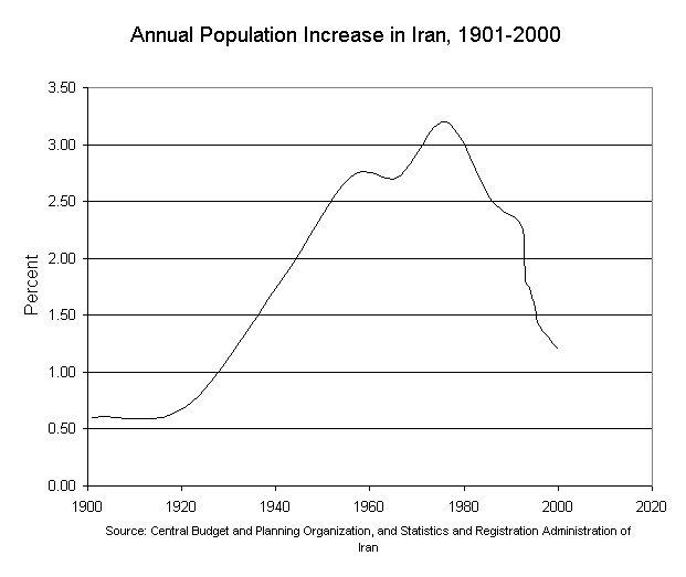 183237 277 ndy0yjy1nw - افزایش جمعیت؛ فرصت یا تهدید/ چرا غرب برای ایران کاهش جمعیت را توصیه می کند؟