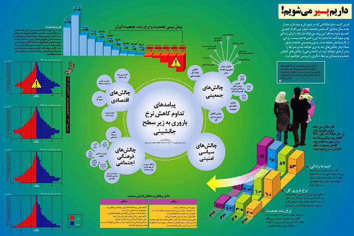 219622 704 ymu1ytdlnt - اینفوگرافی/داریم پیر می شیم