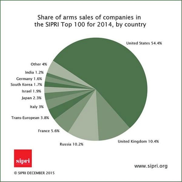 77229490d60fa546c6c13f51f7aec9b1 - آمار موسسه سوئدی نشان می‌دهد؛ صنعت تسلیحات جهانی در دست آمریکا و انگلیس