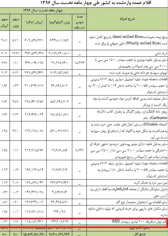 8628e7666df78e2d71d44d078d96db00 - رشد ۴۳ درصدی واردات روغن پالم در ۴ ماهه امسال